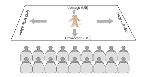 Drama Game: Stage Directions | Drama games, Teaching drama, Drama education