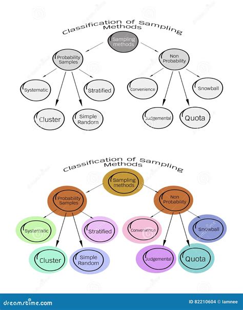 Classification of Sampling Methods in Qualitative Research Stock Vector - Illustration of ...