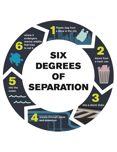 Quotes about Six Degrees Of Separation (36 quotes)