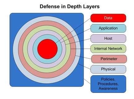 Defense-in-depth strategy | Download Scientific Diagram