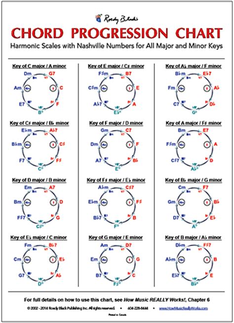 Guitar chord progressions for beginners pdf - kjaowl