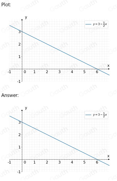 Solved: Draw the graph of y=3- 1/2 x [Math]