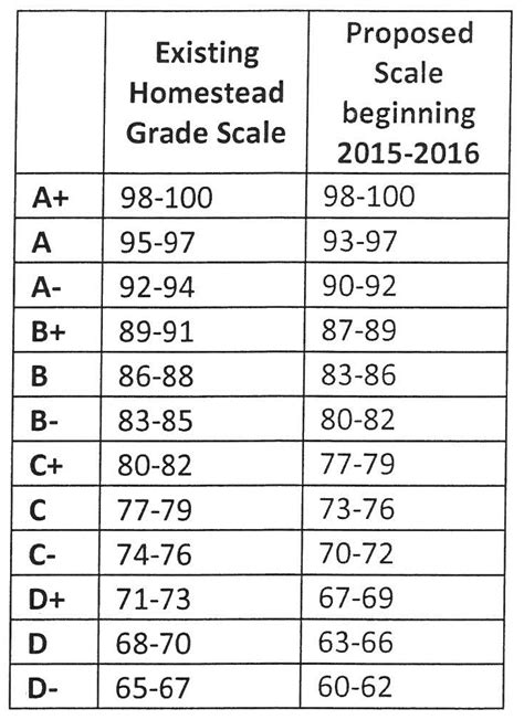 sacs-grade-scale.png (729×1003) | Grade, School year