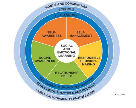 Unpacking the CASEL Framework in SEL & Leadership Pilot Program - Arete