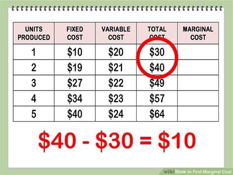 How to Find Marginal Cost: 11 Steps (with Pictures) - wikiHow