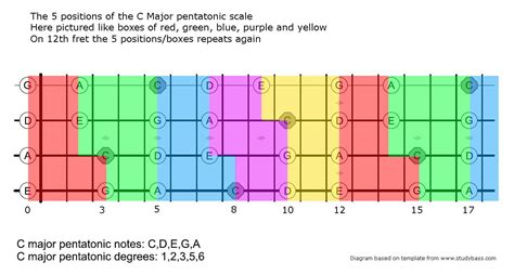 Expand Your Bass Fretboard Knowledge with the Pentatonic Scale – No Treble