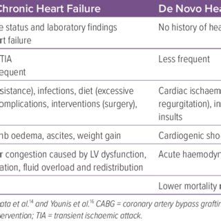 (PDF) Clinical Characteristics of De Novo Heart Failure and Acute Decompensated Chronic Heart ...