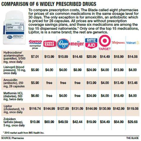 Wide prescription price gaps found among area pharmacies - The Blade