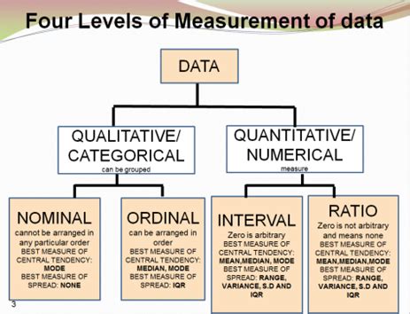 Online statbook levels of measurement - shedgaret