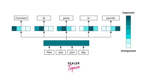 Attention Mechanism in Deep Learning- Scaler Topics