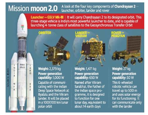 Facts about the Chandrayaan-2 Mission: Objectives, Significance and ...