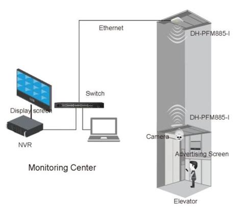 China Dahua Indoor 2.4G Wireless Elevator Ap Wireless Device for ...