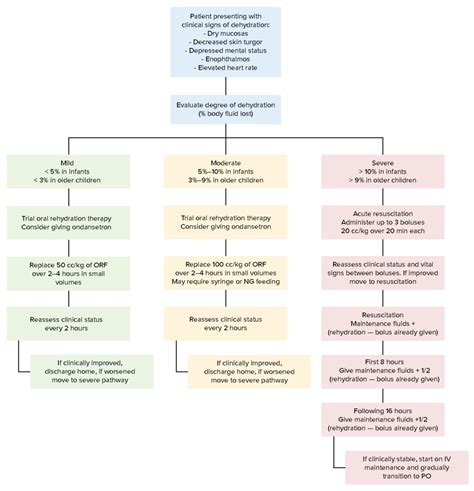 Pathophysiology Of Dehydration