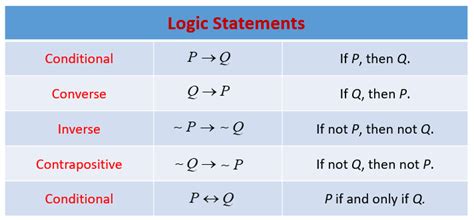 Logic Statements (with worksheets, videos, solutions, activities)