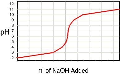 pH Adjustment and Neutralization, the basics