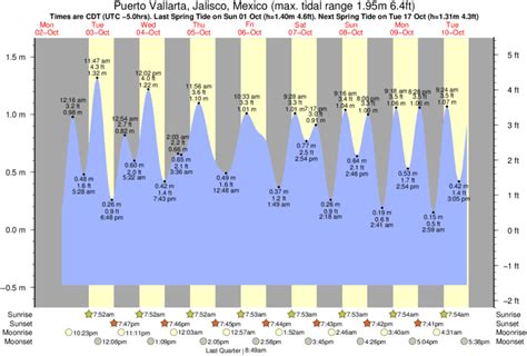 Tide Times and Tide Chart for Puerto Vallarta