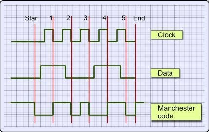 Manchester and Differential Manchester Code