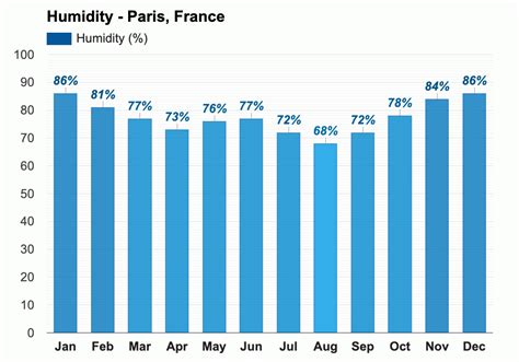 Yearly & Monthly weather - Paris, France