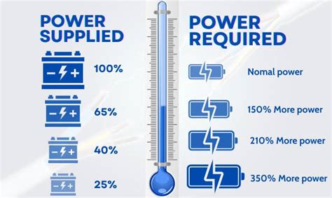 How Many Cold Cranking Amps Do I Need? - Answered