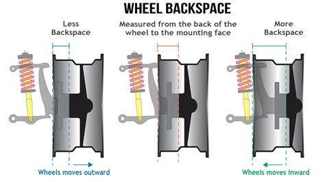 How To Figure Wheel Backspacing And Offset