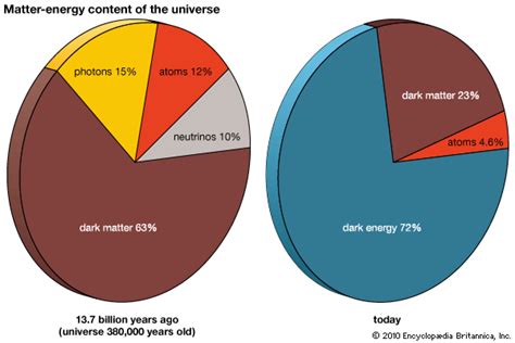 cosmology - Why is the ratio dark matter / normal matter bigger today than in the past? Is it ...