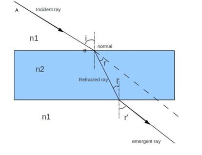 ''in a glass slab the emergent ray is parallel to incident ray ...