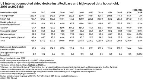 Total Smart TVs to Hit Nearly 225M in 2023 | TV Tech