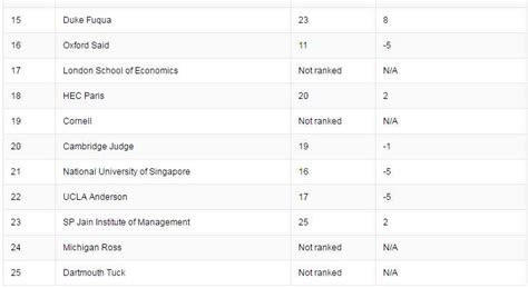 Wharton: Wharton Ranking