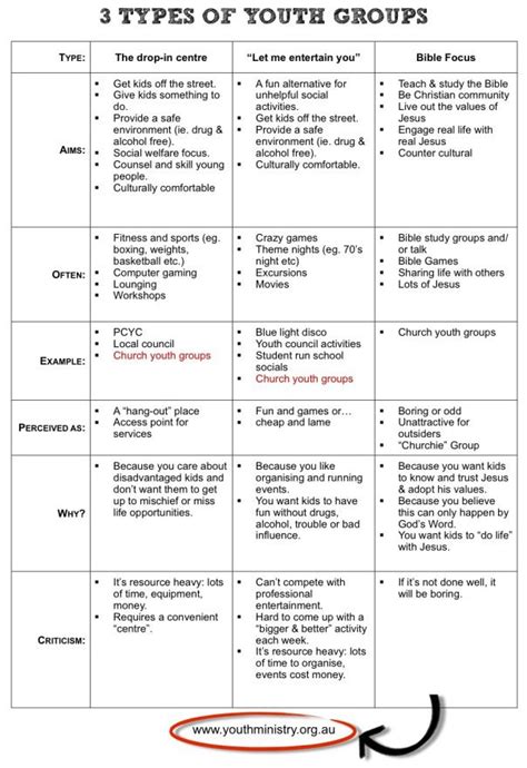 the three types of youth groups that you can use to help students ...