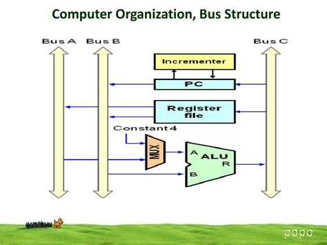 PPT - Computer Organization, Bus Structure PowerPoint Presentation ...