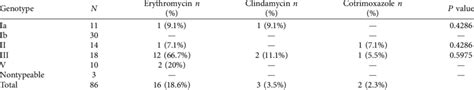 Serotype distribution and pattern of antimicrobial resistance among ...