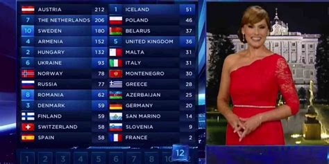 Eurovision 2016: Change in the voting