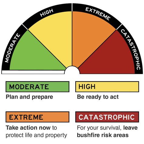 Australian Fire Danger Ratings – 4 Day Forecast | Esri Australia ...