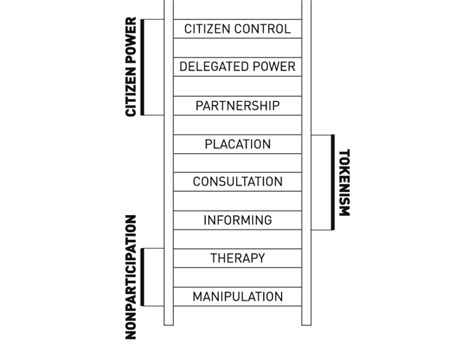 1 Sherry Arnstein's " ladder of citizen participation " (Arnstein... | Download Scientific Diagram