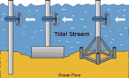 Tidal Energy - (Information + Advantages + Disadvantages) - Science4Fun