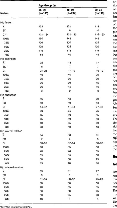 Table 1 from Normal hip and knee active range of motion: the relationship to age. | Semantic Scholar