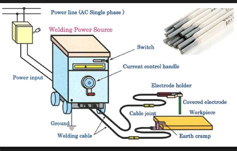 Shielded Metal Arc Welding Machine Parts And Process