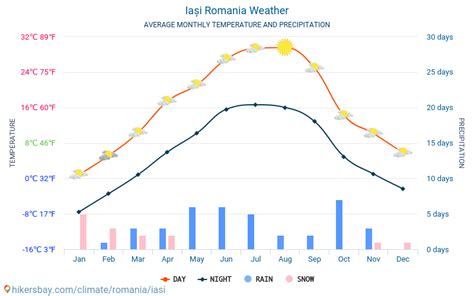 Iași România meteo 2020 Clima si vremea in Iași - Cel mai bun timp şi ...