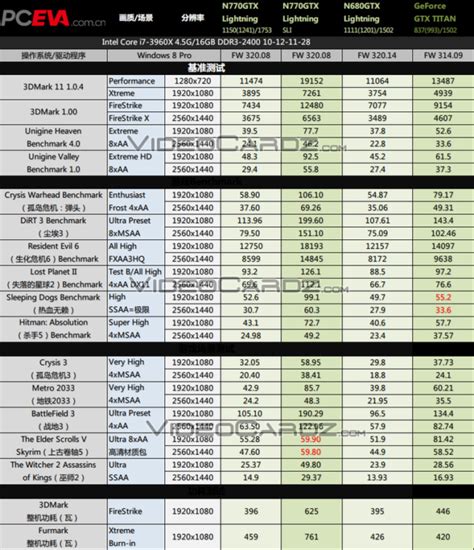 MSI GeForce GTX 770 Lightning Benchmarked - SLI Performance Unveiled