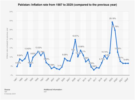 Pakistan- Inflation rate 2020 | Statistic