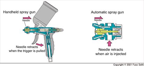 Structure and Use of Automatic Spray Guns | Technical Column | FUSO SEIKI Co., Ltd.