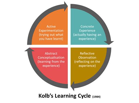 Kolb's Experiential Learning Cycle PPT - Faith Leads University