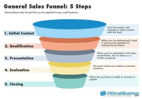 Sales Funnel Templates: How To Represent Your Sales Funnel – NCMA