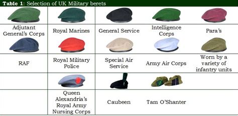 Table 1, Selection of UK Military berets | ミリタリー | Military beret ...