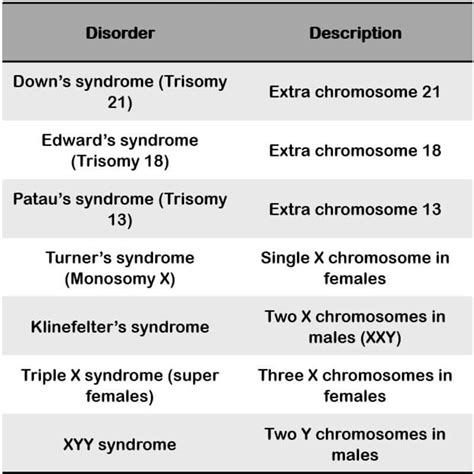 Chromosome and Chromosomal Disorders in Humans - ClearIAS