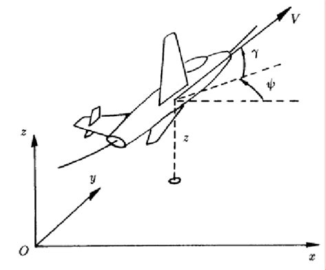 Definition of heading angle (ψ) and flight path angle (γ) [15]. | Download Scientific Diagram