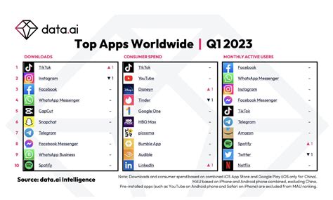 Les 10 applications les plus téléchargées dans le monde : TikTok passe ...