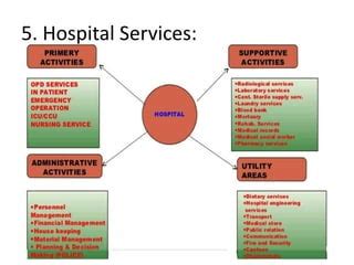 Hospital services | PPT