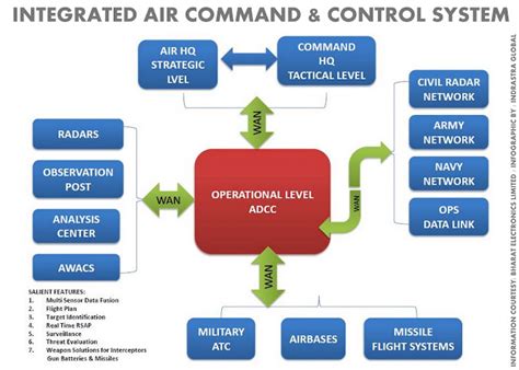 ANALYSIS | India's Integrated Air Command & Control System (IACCS) : A ...