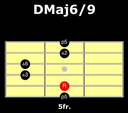 The 4 Most Important Chords To Learn in Gypsy Jazz Guitar - Gypsy Jazz Guitar Master